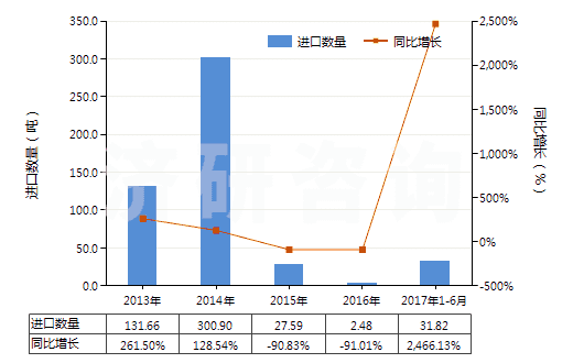 2013-2017年6月中國煤氣、乙炔等氣體發(fā)生器的零件(HS84059000)進(jìn)口量及增速統(tǒng)計